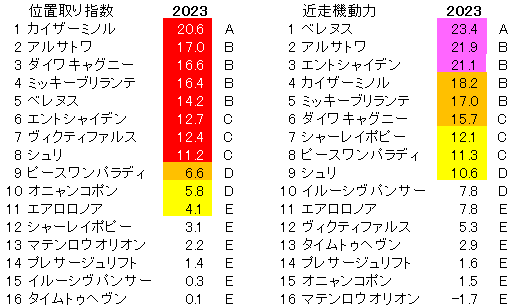 2023　京都金杯　位置取り指数